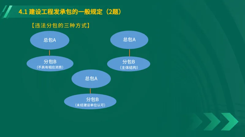 25年一建《工程法规》大V精讲第4章4&middot;1讲义在线版_2026年一建法规_2025年一建法规SVIP_02-基础精讲✿高端面授✿深度强化_25-法规《强化精讲班》陈印YL推荐