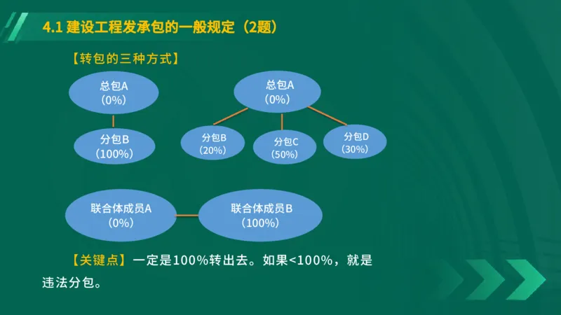 25年一建《工程法规》大V精讲第4章4&middot;1讲义在线版_2026年一建法规_2025年一建法规SVIP_02-基础精讲✿高端面授✿深度强化_25-法规《强化精讲班》陈印YL推荐