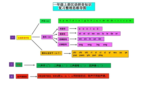 一（上）语文汉语拼音思维导图_一年级上下册资料_小学一年级学习资料-25年更新版_1-01、小学一年级语文上册_01、知识汇总_语文一（上）重点文件总汇