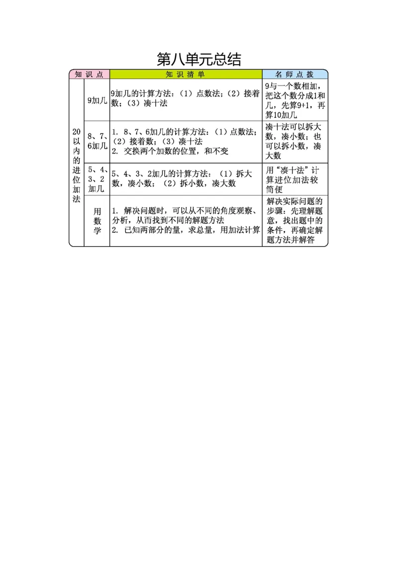 一年级人教版数学第八单元总结_一年级上下册资料_小学一年级学习资料-25年更新版_1-03、小学一年级数学上册_人教版_01、知识汇总_精品数学一（上）人教版各单元知识点总汇