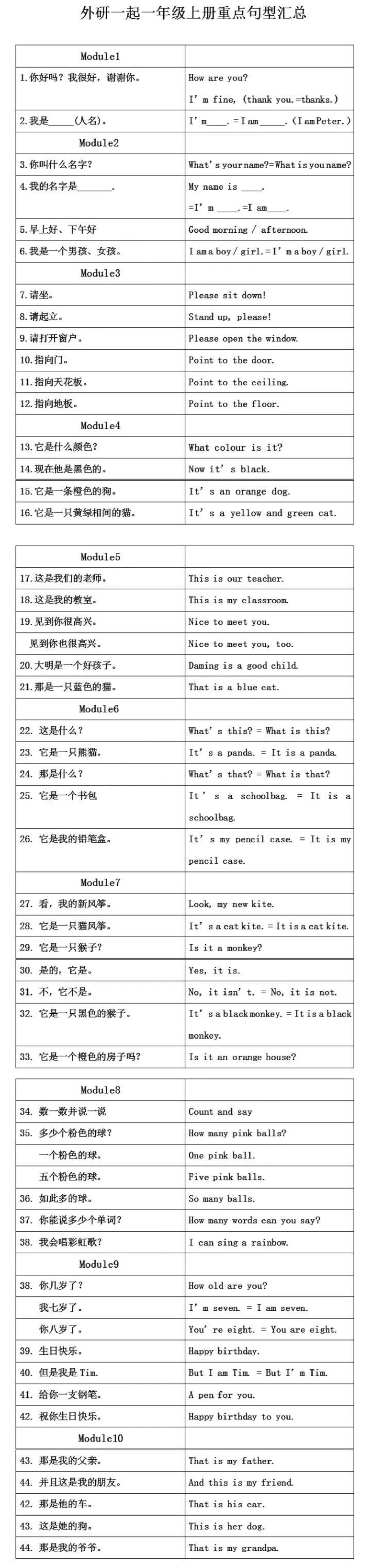 一年级上册知识点汇总（外研版一年级起点）_一年级上下册资料_一年级上语数英上下册学习资料_3-6-5、小学一年级英语上册_外研版一起点_1、知识点总结