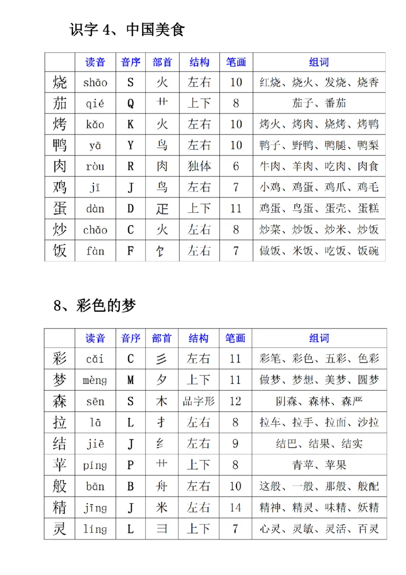 二下生字组词_二年级上下册资料_小学二年级学习资料-25年更新版_2-02、小学二年级语文下册_2-2-2、练习题、作业、试题、试卷_专项练习_语文字词成语专项（习题+总结）
