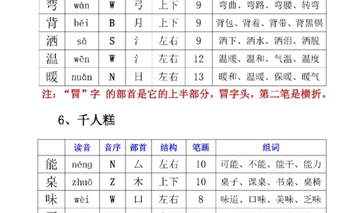 二下生字组词_二年级上下册资料_小学二年级学习资料-25年更新版_2-02、小学二年级语文下册_2-2-2、练习题、作业、试题、试卷_专项练习_语文字词成语专项（习题+总结）