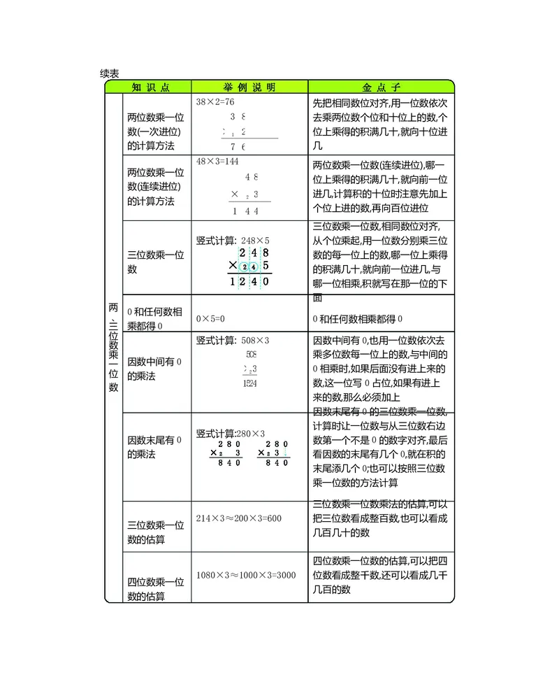 三年级上册数学冀教版知识要点_三年级上下册资料_小学三年级学习资料-25年更新版_3-03、小学三年级数学上册_3-3-1、复习、知识点、归纳汇总_冀教版