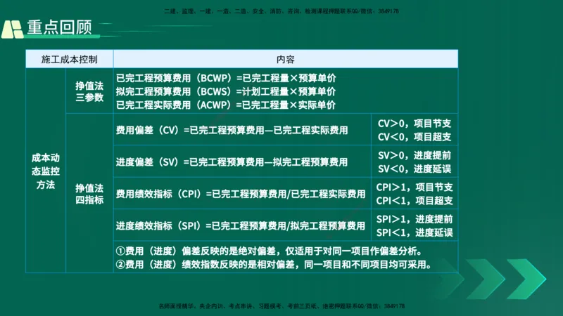25年一建《项目管理》精讲第6章讲义在线版_2026年一级建造师_2026年一建管理_2025年一建管理SVIP_02-基础精讲✿高端面授✿深度强化_27-管理《教材精讲班》陈伟YL