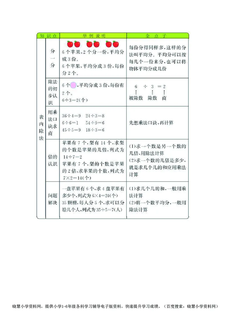 二年级上册数学西师版知识要点_二年级上下册资料_二年级语数英上下册学习资料_3-7-3、小学二年级数学上册_西师版_1、知识点总结