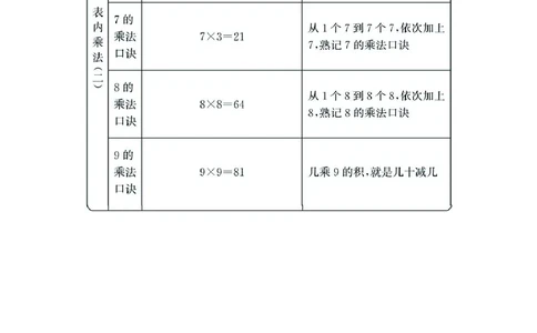 二年级上册数学西师版知识要点_二年级上下册资料_二年级语数英上下册学习资料_3-7-3、小学二年级数学上册_西师版_1、知识点总结