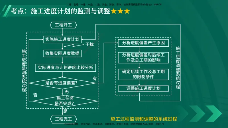 25年一建《项目管理》大V精讲第4章讲义在线版_2026年一级建造师_2026年一建管理_2025年一建管理SVIP_02-基础精讲✿高端面授✿深度强化_30-管理《强化精讲班》许名标YL