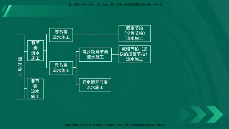 25年一建《项目管理》大V精讲第4章讲义在线版_2026年一级建造师_2026年一建管理_2025年一建管理SVIP_02-基础精讲✿高端面授✿深度强化_30-管理《强化精讲班》许名标YL