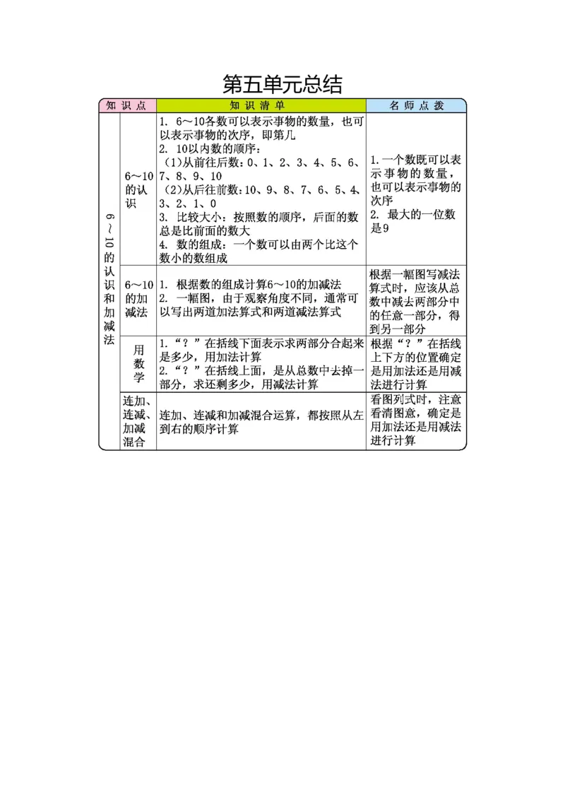 一年级人教版数学第五单元总结_一年级上下册资料_小学一年级学习资料-25年更新版_1-03、小学一年级数学上册_人教版_01、知识汇总_精品数学一（上）人教版各单元知识点总汇