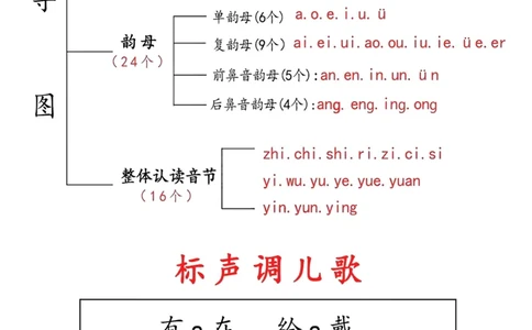 一年级上册拼音儿歌汇总_一年级上下册资料_小学一年级学习资料-25年更新版_1-00、幼小衔接_幼小衔接拼音启蒙篇