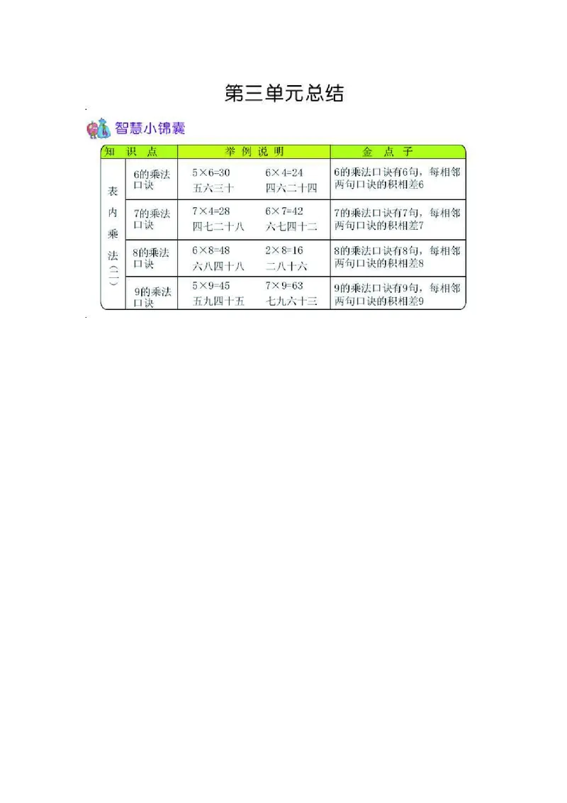 二年级上册数学青岛五四制知识要点_二年级上下册资料_小学二年级学习资料-25年更新版_2-03、小学二年级数学上册_2-3-1、复习、知识点、归纳汇总_青岛版