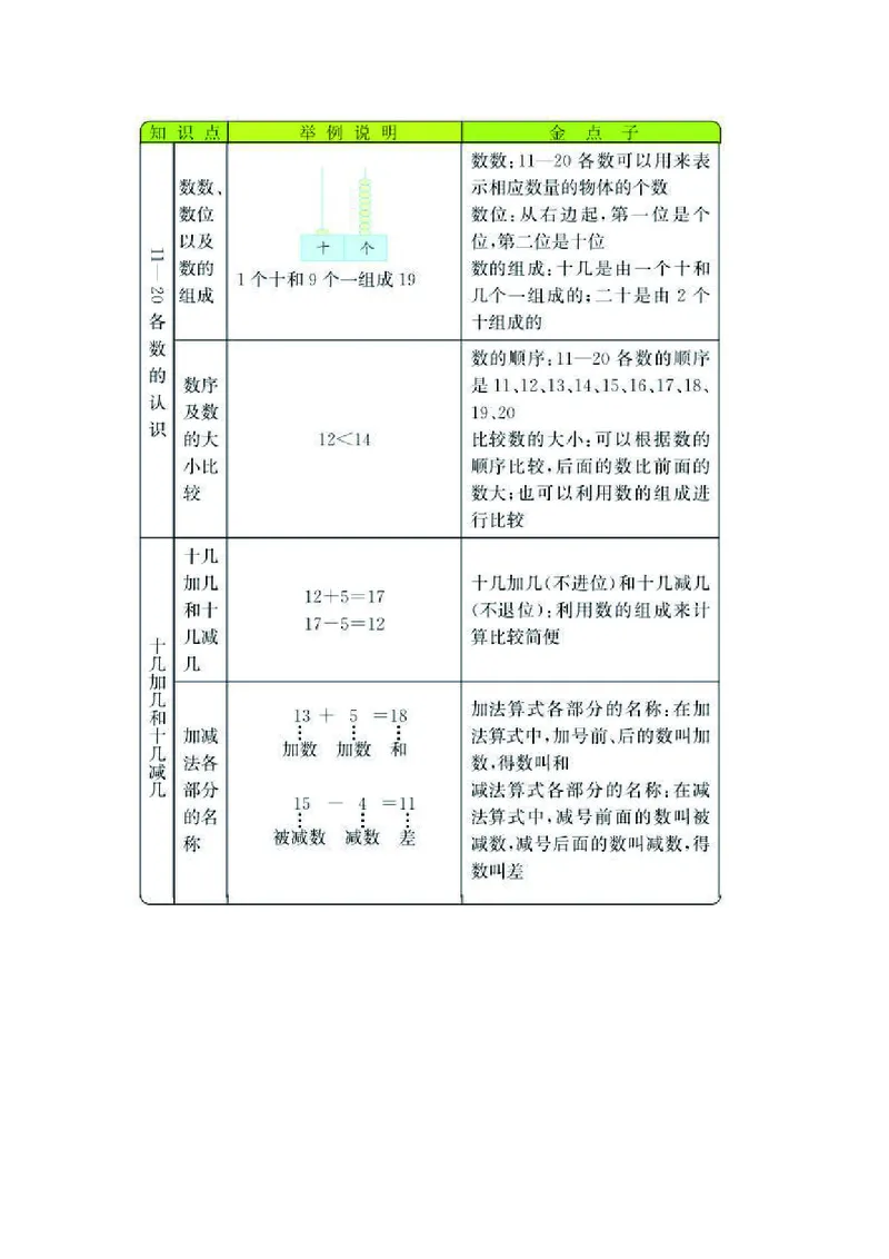 一年级上册数学青岛六三制知识要点_一年级上下册资料_小学一年级学习资料-25年更新版_1-03、小学一年级数学上册_青岛63制_01、知识汇总