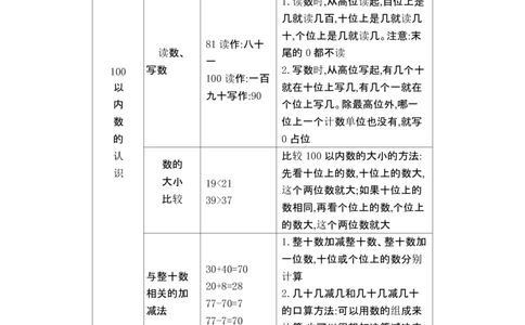 一（下）数学青岛54版知识清单_一年级上下册资料_小学一年级学习资料-25年更新版_1-04、小学一年级数学下册_1-4-1、复习、知识点、归纳汇总_青岛版54