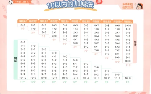 一年级数学上册苏教版25秋《53天天练》口算卡_25秋小学语数英习题试卷_数学_苏教版_1-6年级数学上册苏教版25秋《53天天练》_一年级数学上册苏教版25秋《53天天练》