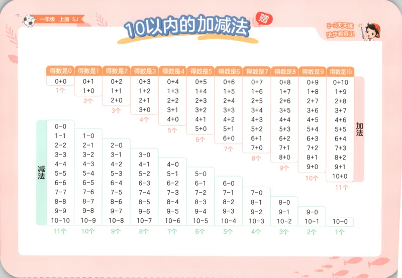 一年级数学上册苏教版25秋《53天天练》口算卡_25秋小学语数英习题试卷_数学_苏教版_1-6年级数学上册苏教版25秋《53天天练》_一年级数学上册苏教版25秋《53天天练》