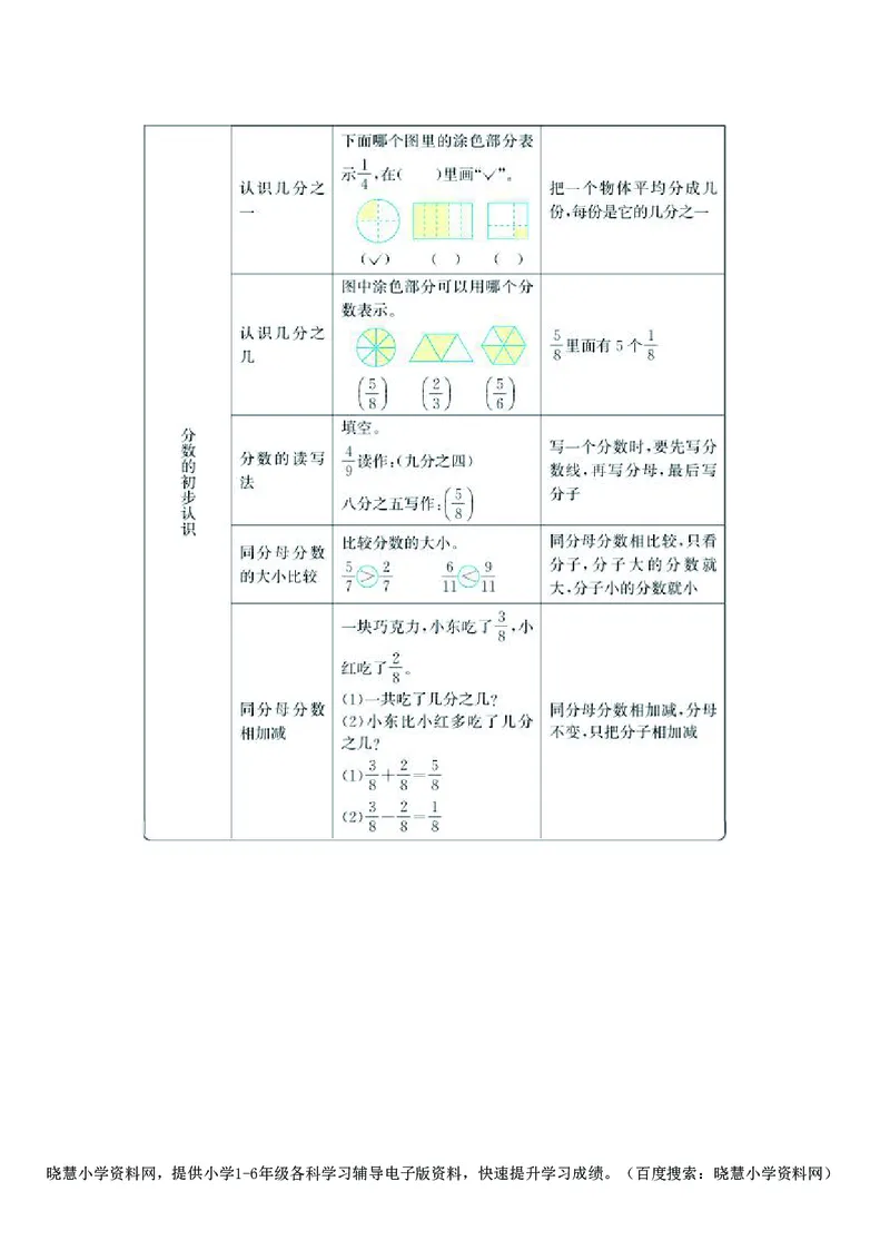 三年级上册数学西师版知识要点_三年级上下册资料_三年级上语数英上下册学习资料_3-8-3、小学三年级数学上册_西师版_1、知识点总结