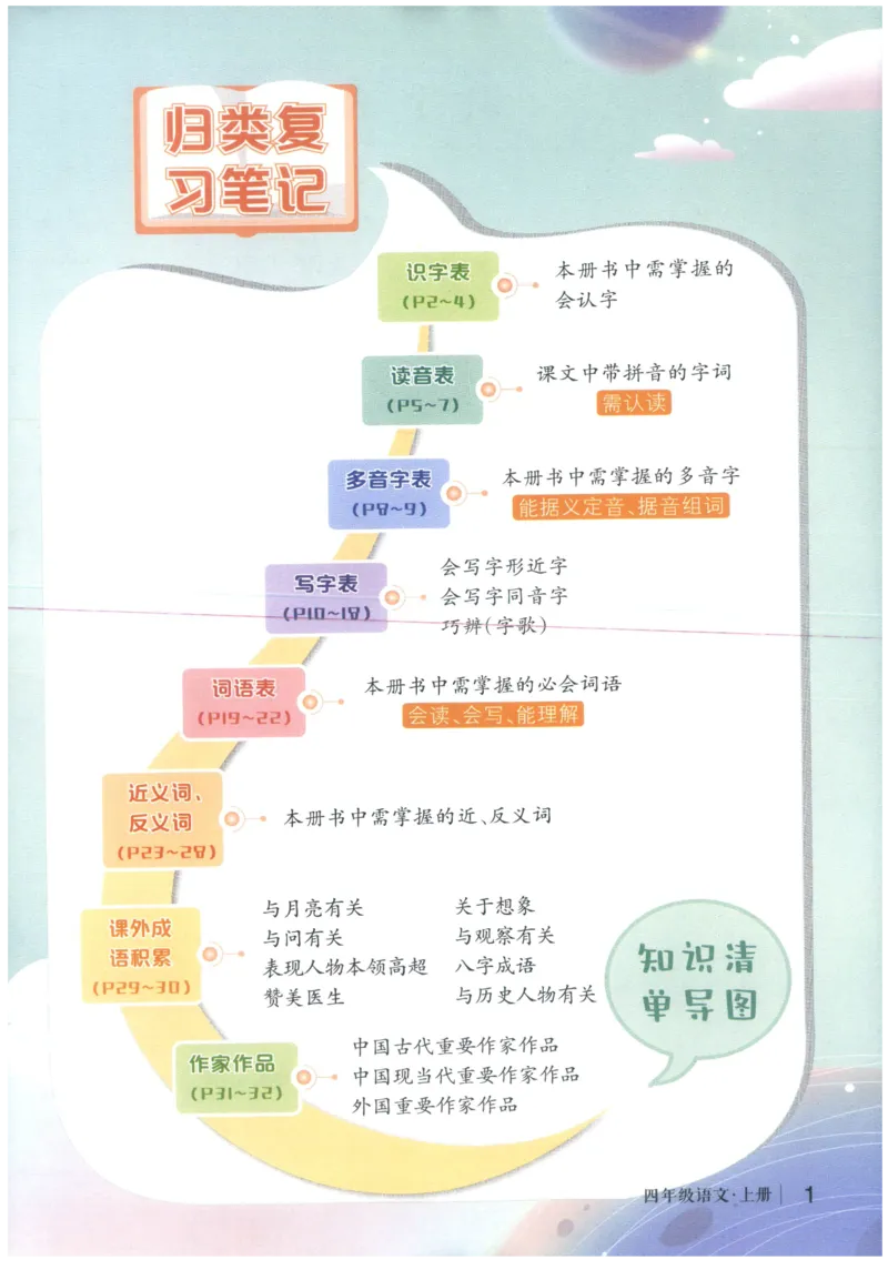 《状元笔记》_25秋小学语数英习题试卷_语文_25秋《状元笔记》语文12456_4年级语文《状元笔记》25秋