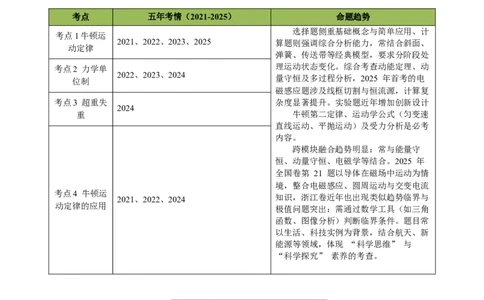 专题03运动和力的关系（浙江专用）（原卷版）_浙江物理高考真题分类汇编（2021-2025）_专题03运动和力的关系（浙江专用）-五年（2021-2025）高考物理真题分类汇编