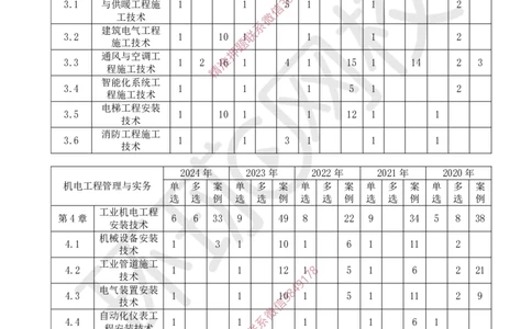 2025一建机电-备考指导_3daf2a0b6df66bbd8acb05b019702de66e4e61ce_2026年一级建造师_2026年一建机电_2025年一建机电SVIP_02-基础精讲✿高端面授✿深度强化