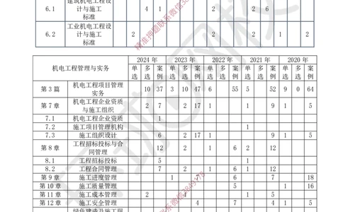 2025一建机电-备考指导_3daf2a0b6df66bbd8acb05b019702de66e4e61ce_2026年一级建造师_2026年一建机电_2025年一建机电SVIP_02-基础精讲✿高端面授✿深度强化