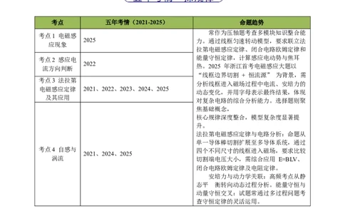 专题11电磁感应（浙江专用）（原卷版）_浙江物理高考真题分类汇编（2021-2025）_专题11电磁感应（浙江专用）-五年（2021-2025）高考物理真题分类汇编