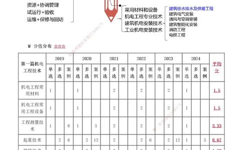 1-11_2026年一级建造师_2026年一建机电_2025年一建机电SVIP_02-基础精讲✿高端面授✿深度强化_18-机电《教材精讲班》王子初、王克233_王子初