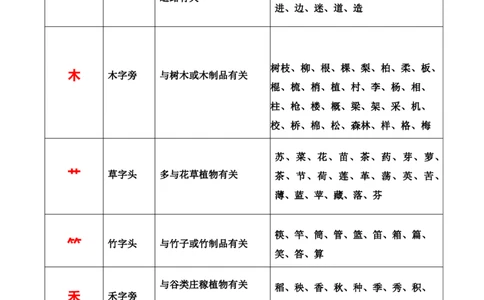 一年级上册语文-常见偏旁表_一年级上下册资料_小学一年级学习资料-25年更新版_1-01、小学一年级语文上册_01、知识汇总