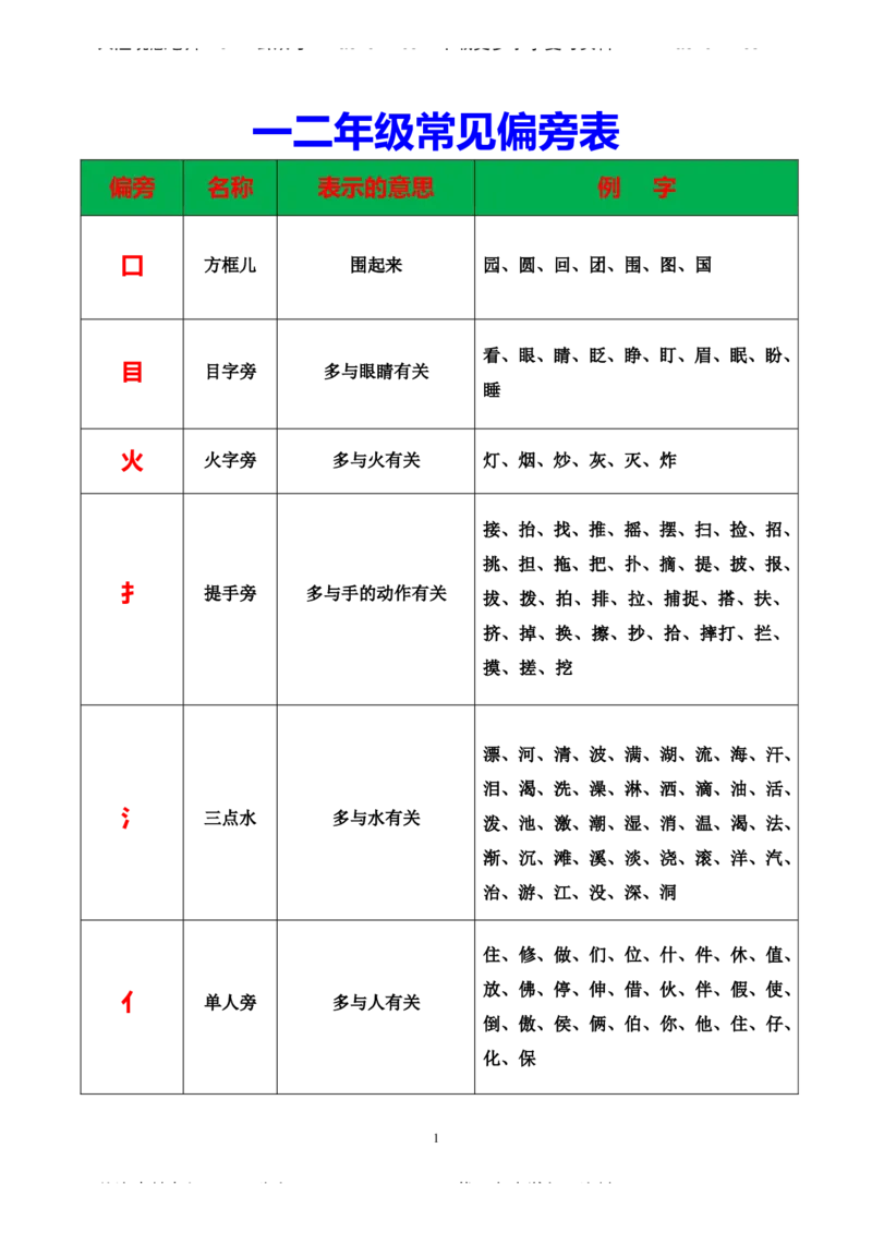 一年级上册语文-常见偏旁表_一年级上下册资料_小学一年级学习资料-25年更新版_1-01、小学一年级语文上册_01、知识汇总