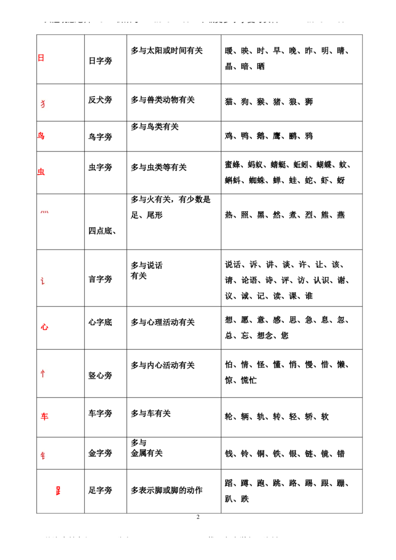 一年级上册语文-常见偏旁表_一年级上下册资料_小学一年级学习资料-25年更新版_1-01、小学一年级语文上册_01、知识汇总