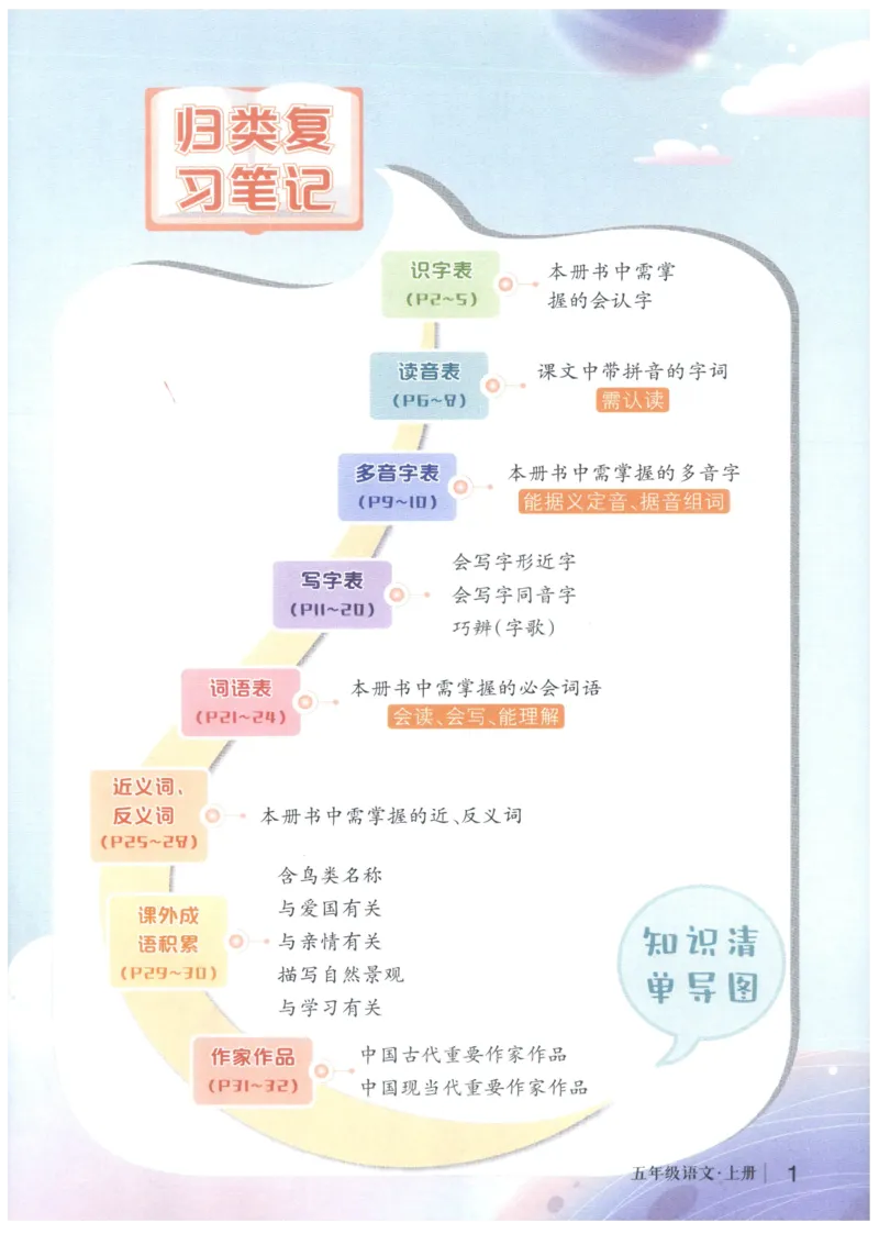 《状元笔记》_25秋小学语数英习题试卷_语文_25秋《状元笔记》语文12456_5年级语文《状元笔记》25秋