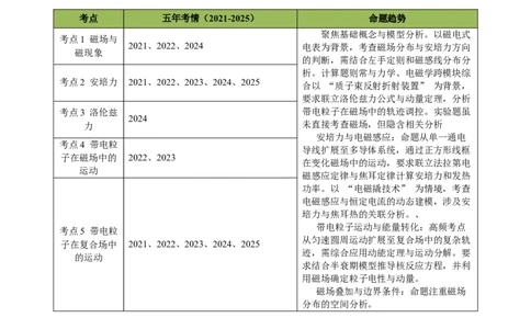 专题10磁场（浙江专用）（解析版）_浙江物理高考真题分类汇编（2021-2025）_专题10磁场（浙江专用）-五年（2021-2025）高考物理真题分类汇编