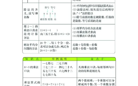 二年级上册数学北师版知识要点_二年级上下册资料_小学二年级学习资料-25年更新版_2-03、小学二年级数学上册_2-3-1、复习、知识点、归纳汇总_北师大版