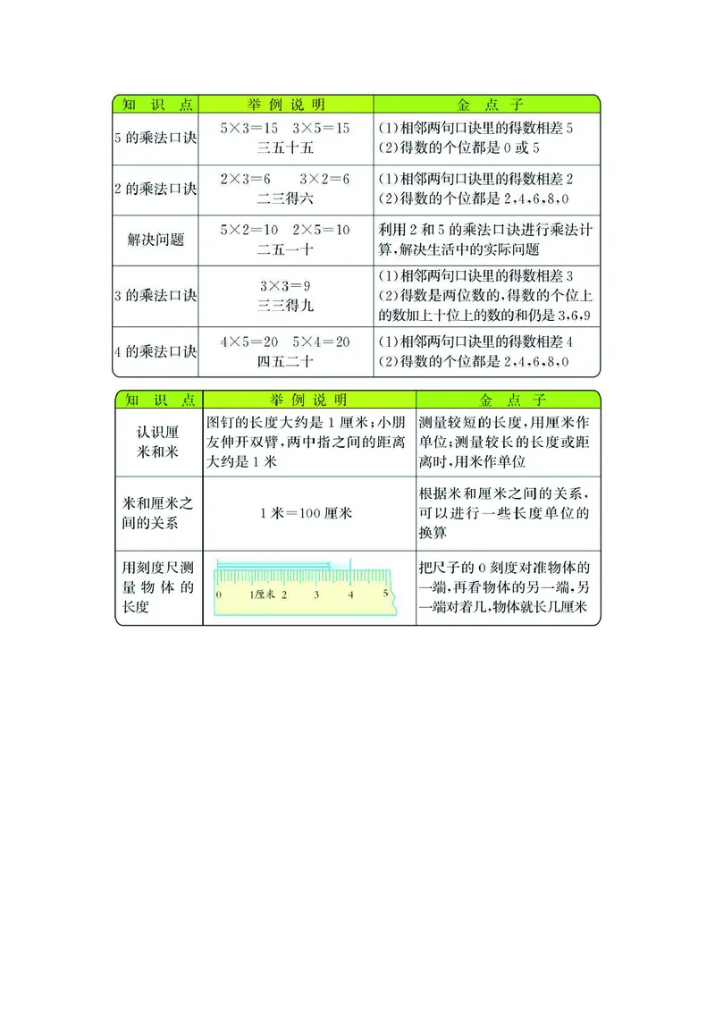 二年级上册数学北师版知识要点_二年级上下册资料_小学二年级学习资料-25年更新版_2-03、小学二年级数学上册_2-3-1、复习、知识点、归纳汇总_北师大版