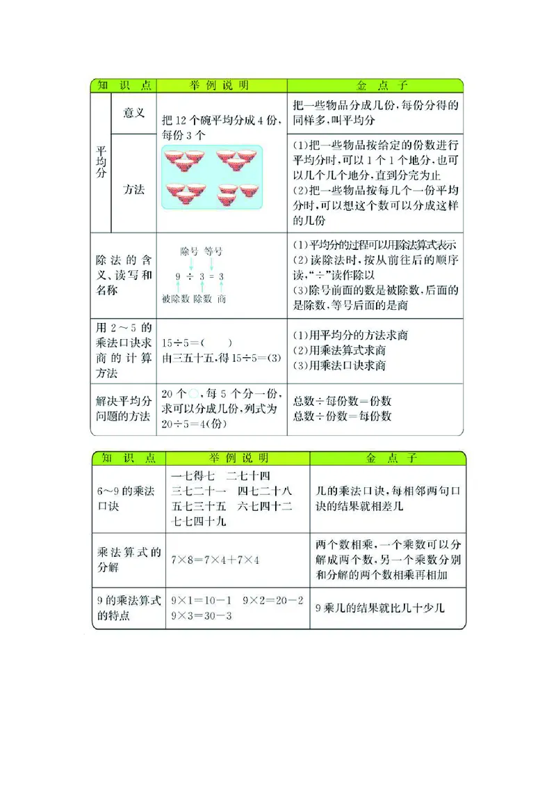 二年级上册数学北师版知识要点_二年级上下册资料_小学二年级学习资料-25年更新版_2-03、小学二年级数学上册_2-3-1、复习、知识点、归纳汇总_北师大版