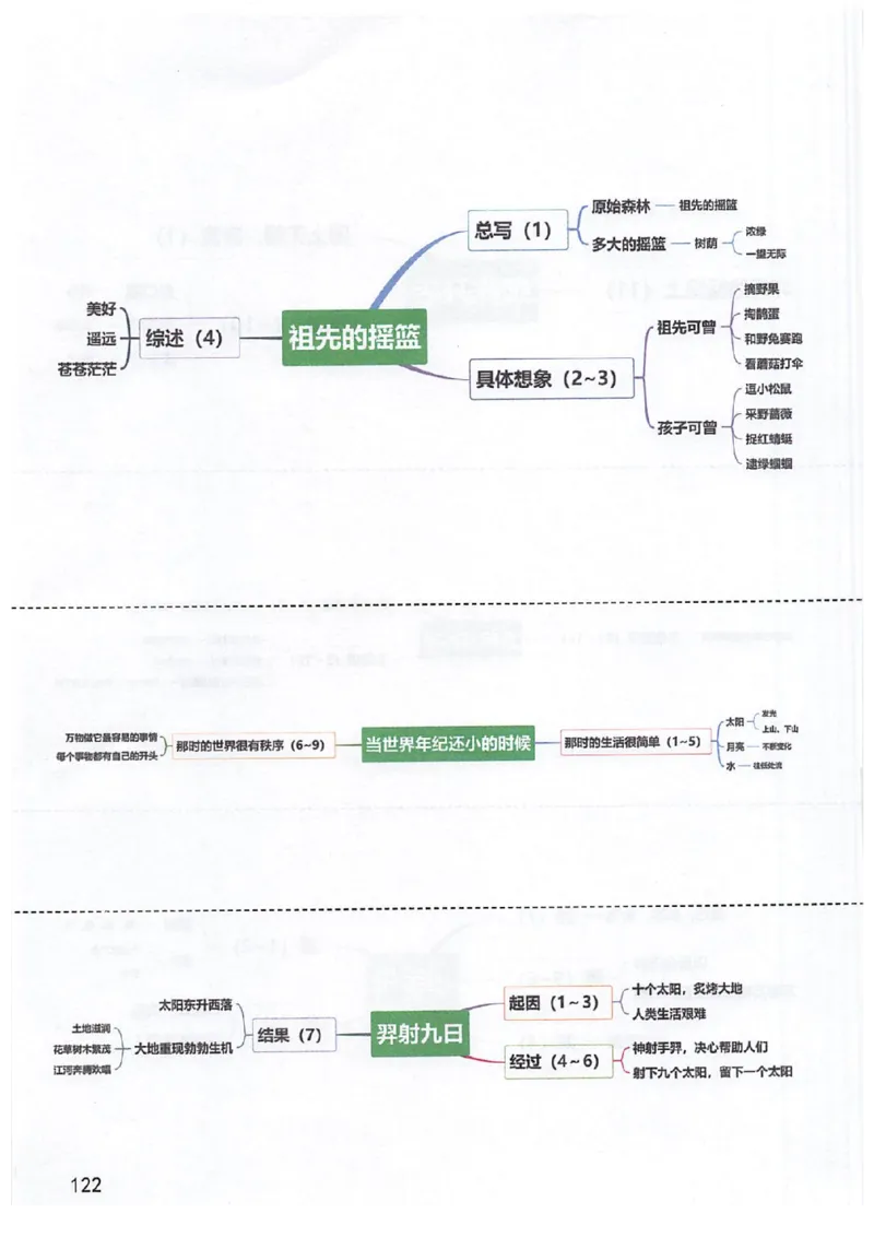 二年级部编版语文下册课堂笔记（电子扫描版）_二年级上下册资料_小学二年级学习资料-25年更新版_2-02、小学二年级语文下册_2-2-1、复习、知识点、归纳汇总