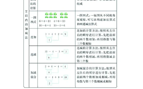 一年级上册数学青岛六三制知识要点_一年级上下册资料_一年级上语数英上下册学习资料_3-6-3、小学一年级数学上册_青岛版_1、知识点总结