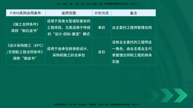 25年一建《项目管理》精讲总讲义打印版_2026年一级建造师_2026年一建管理_2025年一建管理SVIP_02-基础精讲✿高端面授✿深度强化_27-管理《教材精讲班》陈伟YL