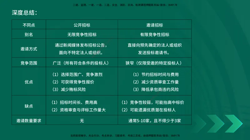 25年一建《项目管理》精讲总讲义打印版_2026年一级建造师_2026年一建管理_2025年一建管理SVIP_02-基础精讲✿高端面授✿深度强化_27-管理《教材精讲班》陈伟YL