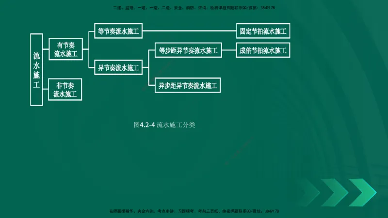 25年一建《项目管理》精讲总讲义打印版_2026年一级建造师_2026年一建管理_2025年一建管理SVIP_02-基础精讲✿高端面授✿深度强化_27-管理《教材精讲班》陈伟YL