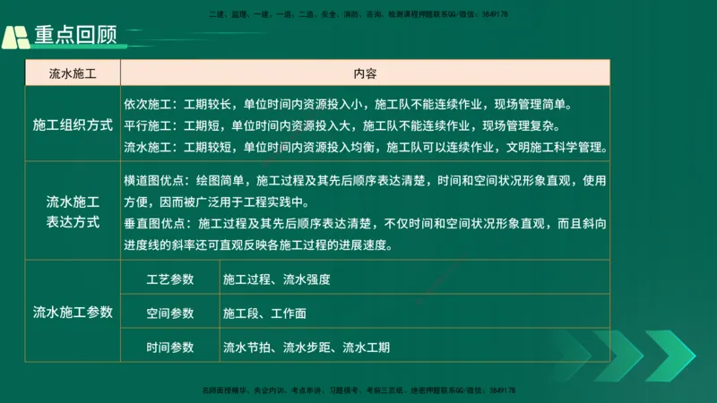 25年一建《项目管理》精讲总讲义打印版_2026年一级建造师_2026年一建管理_2025年一建管理SVIP_02-基础精讲✿高端面授✿深度强化_27-管理《教材精讲班》陈伟YL