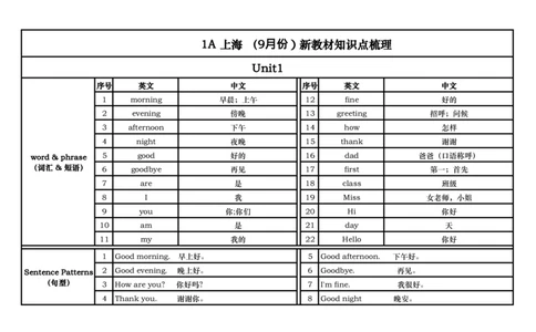 上海一上英语新教材知识点梳理_一年级上下册资料_小学一年级学习资料-25年更新版_1-05、小学一年级英语上册_上海版_2024新上海一年级新教材开学加油包_上海一上英语新教材知识梳理