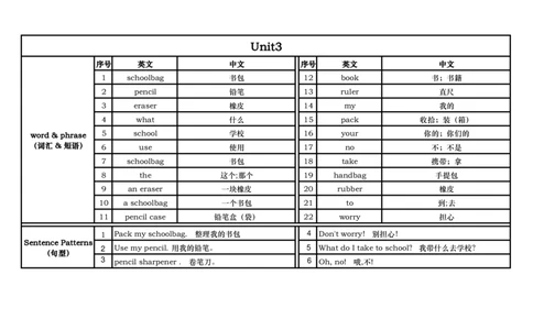 上海一上英语新教材知识点梳理_一年级上下册资料_小学一年级学习资料-25年更新版_1-05、小学一年级英语上册_上海版_2024新上海一年级新教材开学加油包_上海一上英语新教材知识梳理
