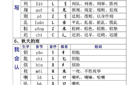 三（上）语文生字音节音序部首组词_三年级上下册资料_小学三年级学习资料-25年更新版_3-01、小学三年级语文上册_3-1-1、复习、知识点、归纳汇总_语文三（上）重点总汇