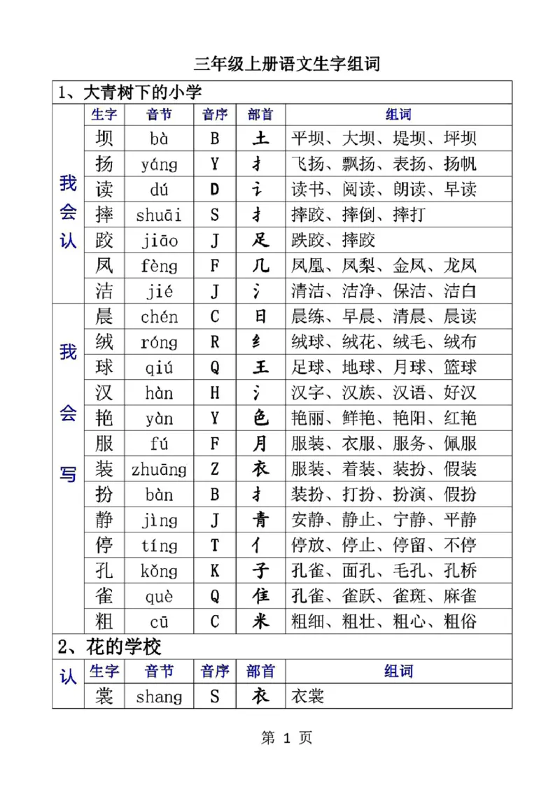 三（上）语文生字音节音序部首组词_三年级上下册资料_小学三年级学习资料-25年更新版_3-01、小学三年级语文上册_3-1-1、复习、知识点、归纳汇总_语文三（上）重点总汇