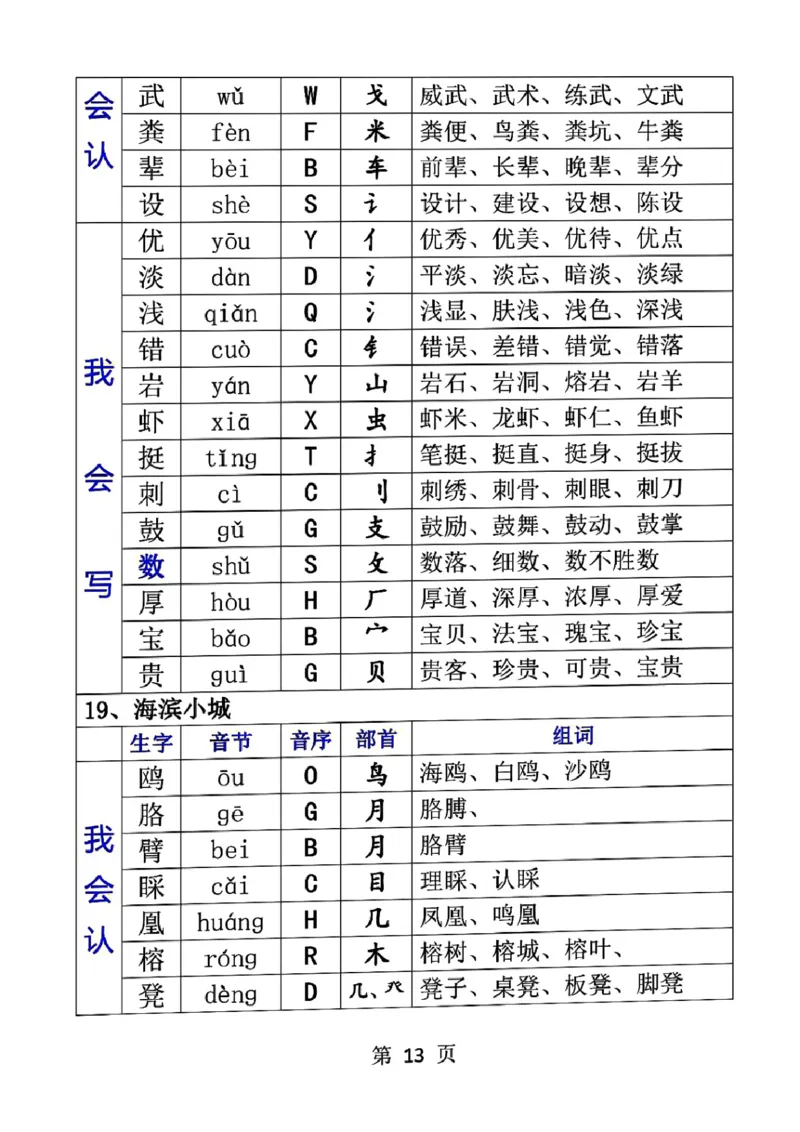 三（上）语文生字音节音序部首组词_三年级上下册资料_小学三年级学习资料-25年更新版_3-01、小学三年级语文上册_3-1-1、复习、知识点、归纳汇总_语文三（上）重点总汇