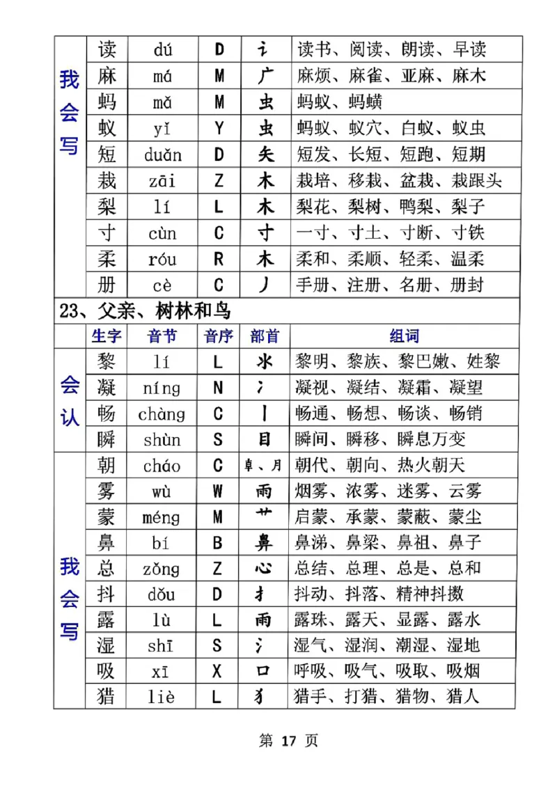 三（上）语文生字音节音序部首组词_三年级上下册资料_小学三年级学习资料-25年更新版_3-01、小学三年级语文上册_3-1-1、复习、知识点、归纳汇总_语文三（上）重点总汇