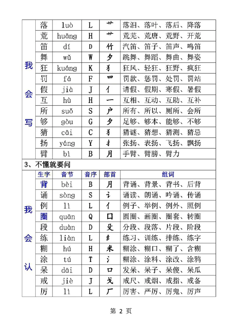 三（上）语文生字音节音序部首组词_三年级上下册资料_小学三年级学习资料-25年更新版_3-01、小学三年级语文上册_3-1-1、复习、知识点、归纳汇总_语文三（上）重点总汇