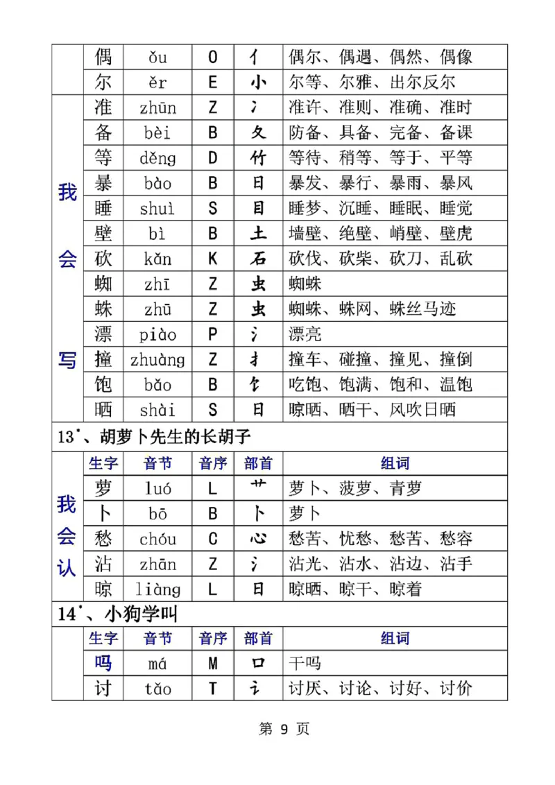 三（上）语文生字音节音序部首组词_三年级上下册资料_小学三年级学习资料-25年更新版_3-01、小学三年级语文上册_3-1-1、复习、知识点、归纳汇总_语文三（上）重点总汇