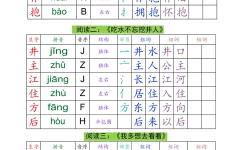 一（下）语文生字组词课课贴(3)_一年级上下册资料_一年级下册小红书同款资料_一下语文